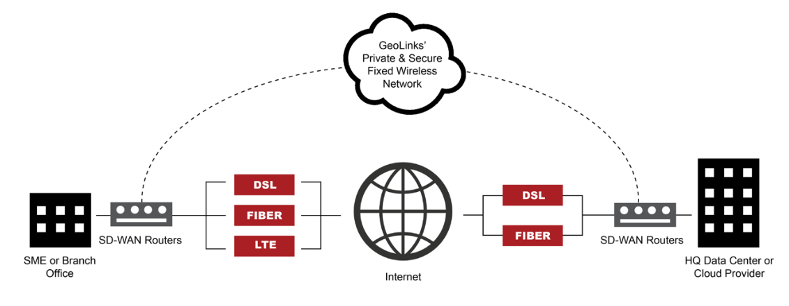 What is SD-WAN?